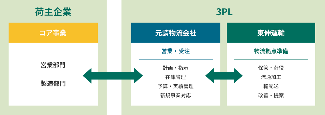 物流パートナーシップの全体像